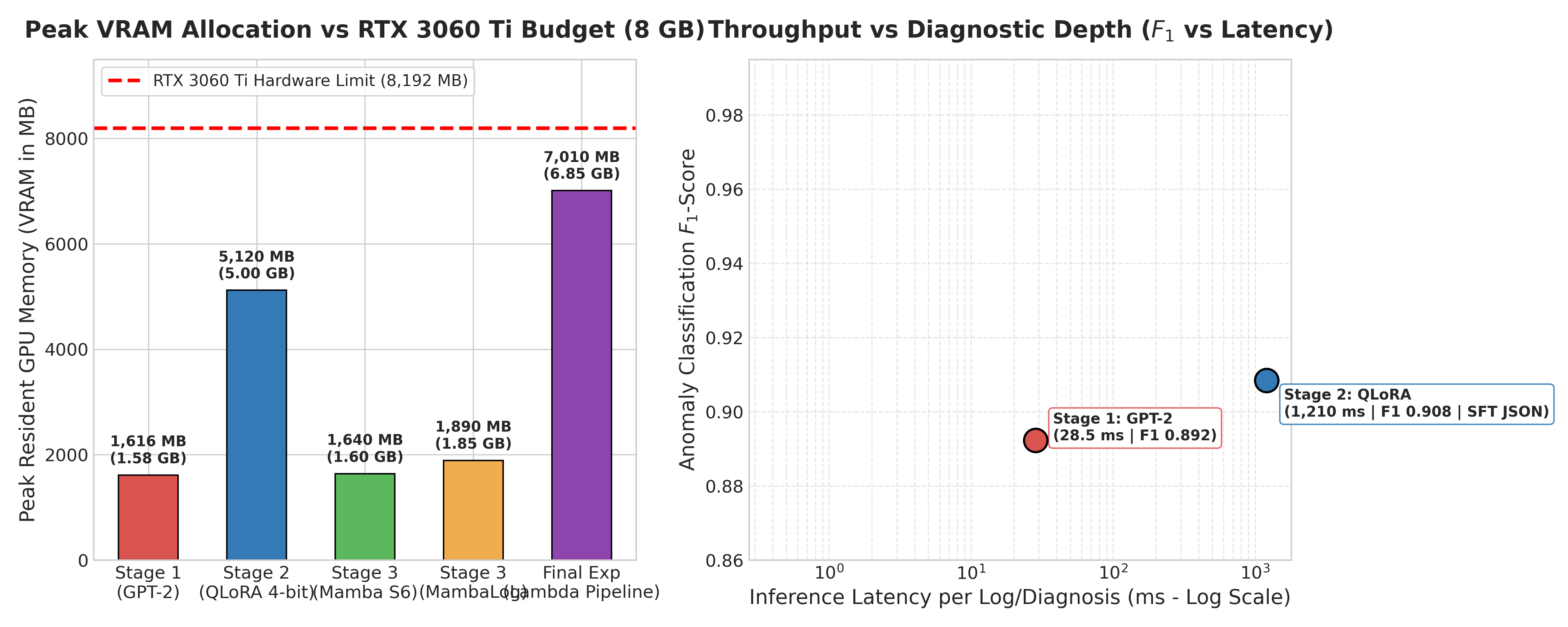 3-Stage VRAM and Trade-Off Chart