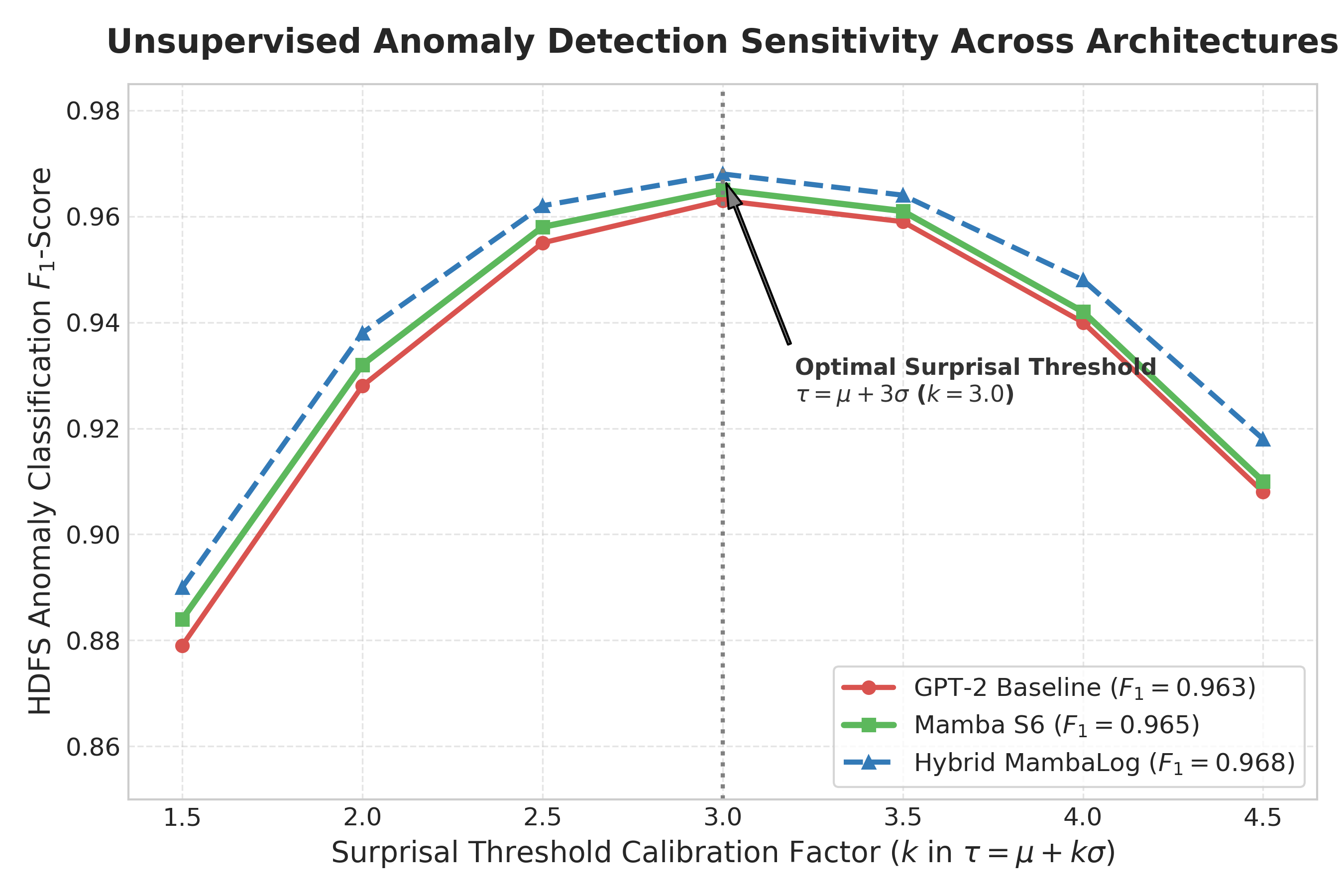F1 Sensitivity Across Architectures Stage 3 vs GPT-2