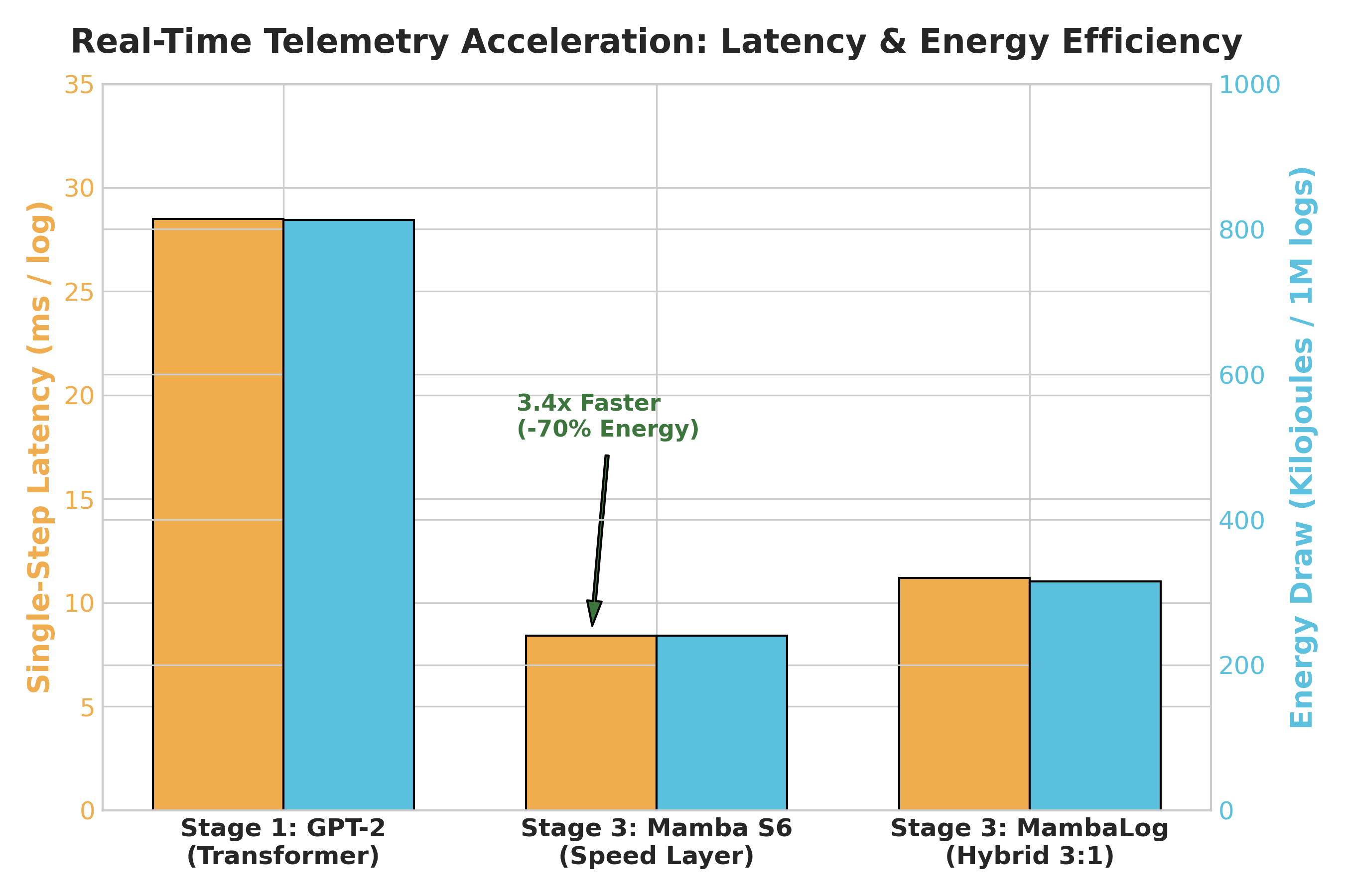Real-Time Telemetry Latency and Energy Efficiency