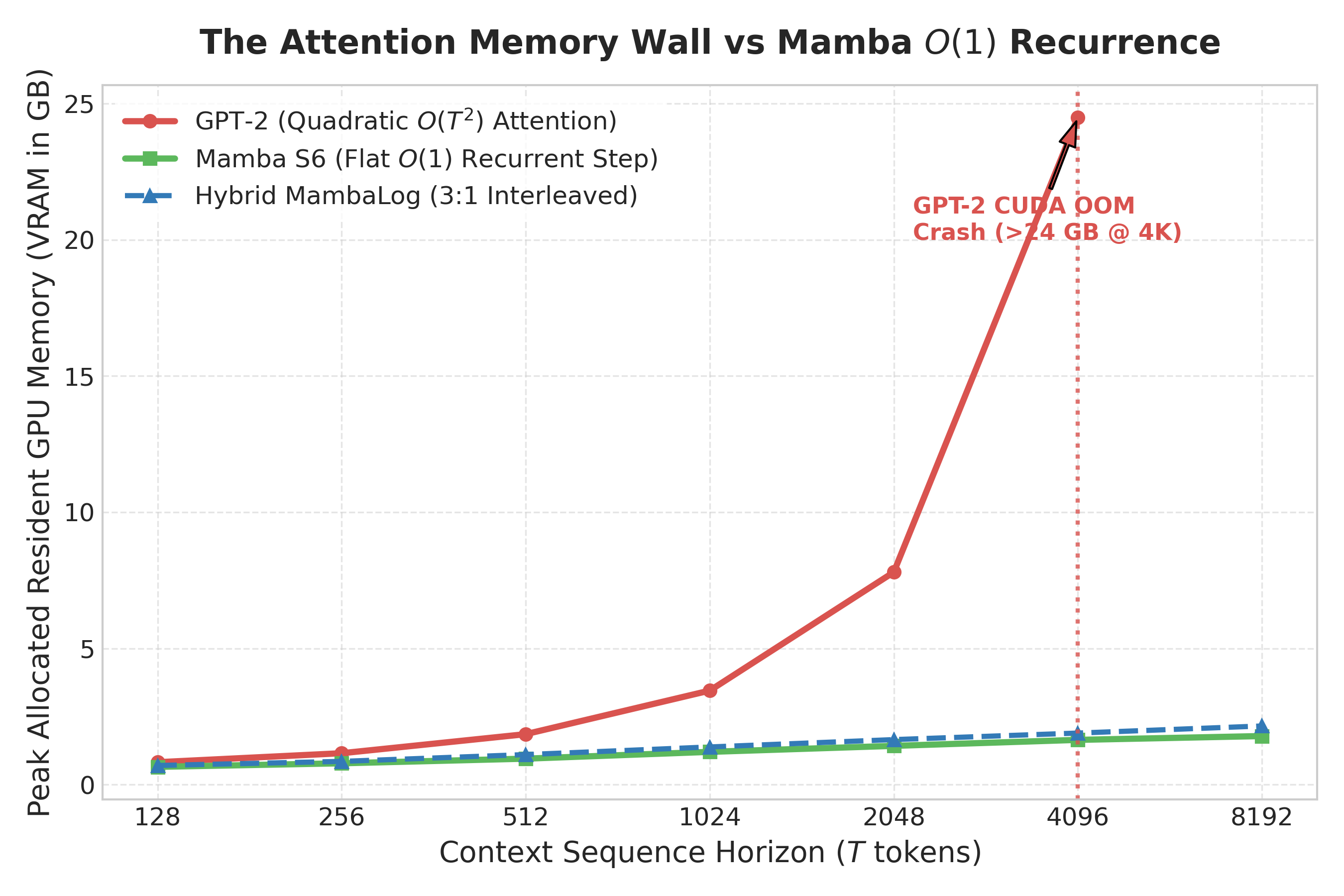 Attention Memory Wall vs. Mamba O(1) Recurrence
